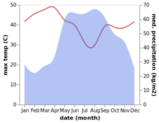 temperature and rainfall during the year in Thaton