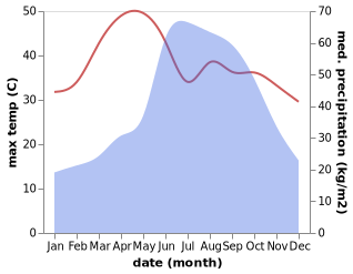 temperature and rainfall during the year in Mawlaik