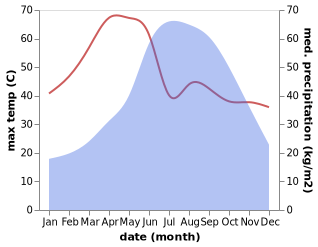 temperature and rainfall during the year in Monywa