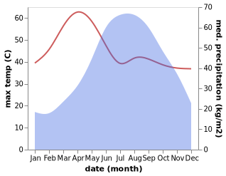 temperature and rainfall during the year in Sagaing