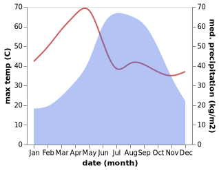 temperature and rainfall during the year in Shwebo