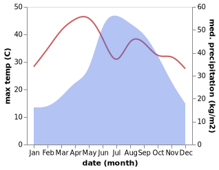 temperature and rainfall during the year in Lashio