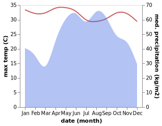 temperature and rainfall during the year in Dawei