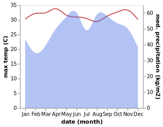 temperature and rainfall during the year in Kawthoung