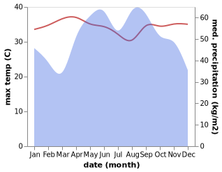 temperature and rainfall during the year in Myeik