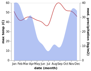 temperature and rainfall during the year in Katima Mulilo