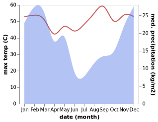 temperature and rainfall during the year in Hentiesbaai