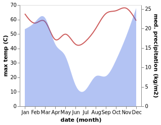 temperature and rainfall during the year in Omaruru