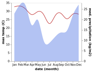 temperature and rainfall during the year in Swakopmund