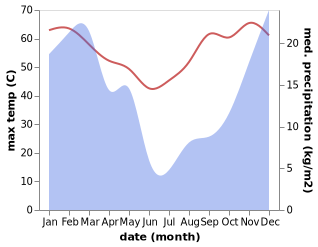 temperature and rainfall during the year in Usakos