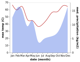 temperature and rainfall during the year in Maltahohe