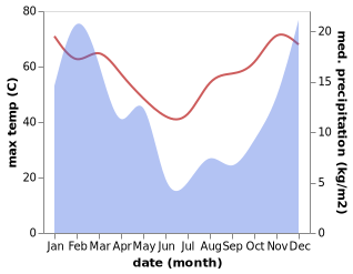 temperature and rainfall during the year in Mariental