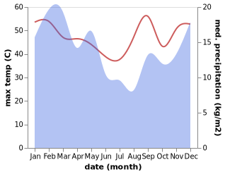 temperature and rainfall during the year in Oranjemund