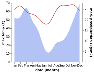 temperature and rainfall during the year in Khorixas