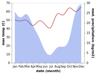 temperature and rainfall during the year in Outjo