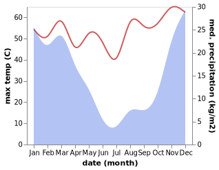 temperature and rainfall during the year in Otjiwarongo