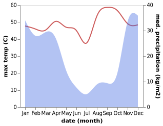 temperature and rainfall during the year in Oshikango