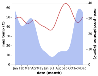 temperature and rainfall during the year in Nkurenkuru