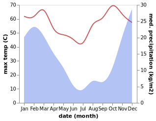 temperature and rainfall during the year in Gobabis