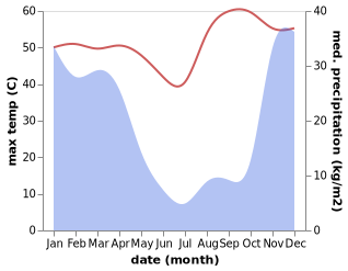 temperature and rainfall during the year in Ondangwa