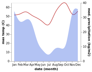 temperature and rainfall during the year in Omuthiya