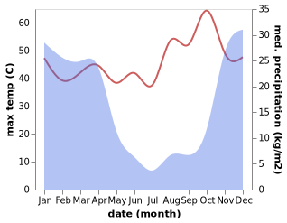 temperature and rainfall during the year in Grootfontein