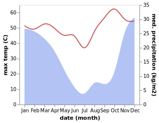 temperature and rainfall during the year in Okakarara