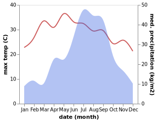 temperature and rainfall during the year in Bhaktapur