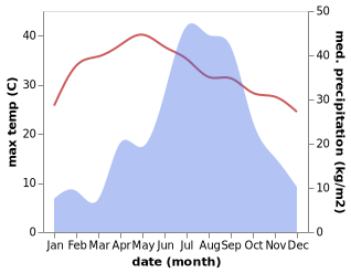 temperature and rainfall during the year in Ramechhap