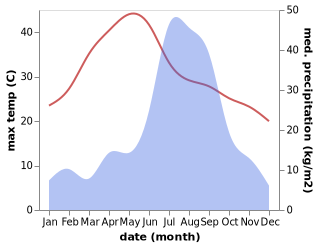 temperature and rainfall during the year in Achham