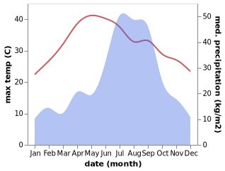 temperature and rainfall during the year in Pyuthan