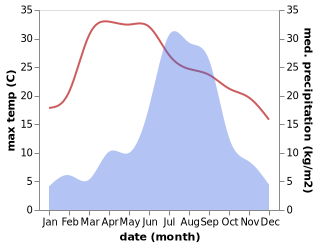 temperature and rainfall during the year in Baglung