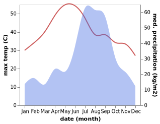 temperature and rainfall during the year in Bhojpur