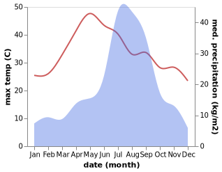 temperature and rainfall during the year in Dadeldhura