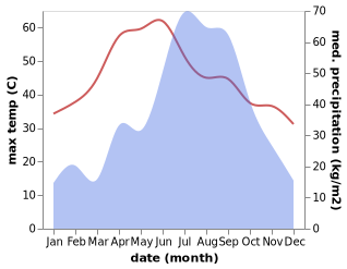 temperature and rainfall during the year in Gaur