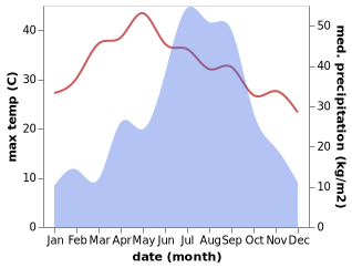 temperature and rainfall during the year in Hitura