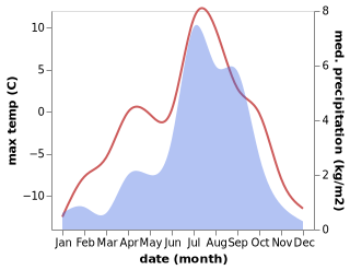 temperature and rainfall during the year in Lobujya