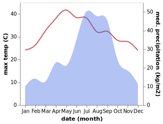 temperature and rainfall during the year in Tansen