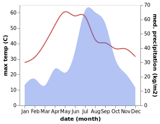 temperature and rainfall during the year in Tikapur