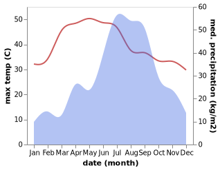 temperature and rainfall during the year in Waling