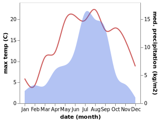 temperature and rainfall during the year in Chame