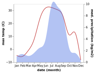 temperature and rainfall during the year in Jomsom