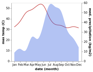 temperature and rainfall during the year in Lamjung