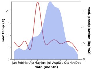 temperature and rainfall during the year in Nawal