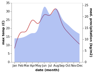 temperature and rainfall during the year in Annen