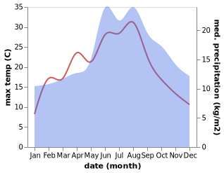 temperature and rainfall during the year in Havelte