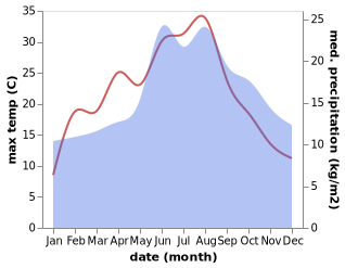 temperature and rainfall during the year in Meppel