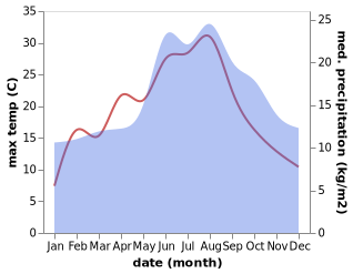 temperature and rainfall during the year in Achlum