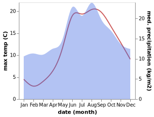 temperature and rainfall during the year in Anjum