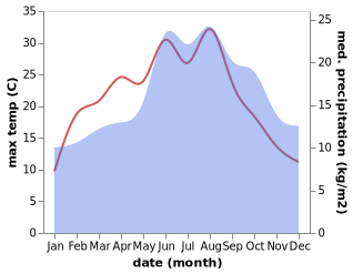 temperature and rainfall during the year in Beesd